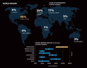 2017年軟件開發薪酬調查 引領高薪潮流的黃金行業